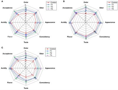 Valorization of whey proteins and beetroot peels to develop a functional beverage high in proteins and antioxidants